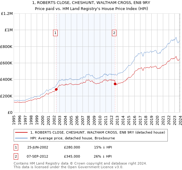 1, ROBERTS CLOSE, CHESHUNT, WALTHAM CROSS, EN8 9RY: Price paid vs HM Land Registry's House Price Index