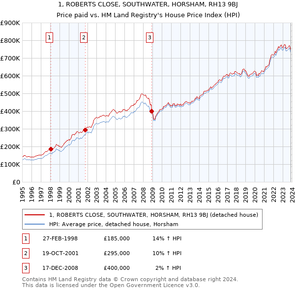 1, ROBERTS CLOSE, SOUTHWATER, HORSHAM, RH13 9BJ: Price paid vs HM Land Registry's House Price Index