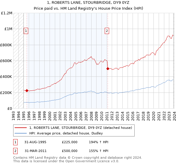 1, ROBERTS LANE, STOURBRIDGE, DY9 0YZ: Price paid vs HM Land Registry's House Price Index