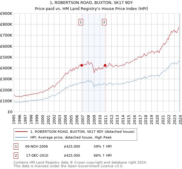 1, ROBERTSON ROAD, BUXTON, SK17 9DY: Price paid vs HM Land Registry's House Price Index
