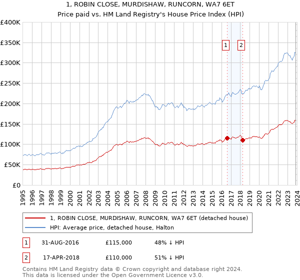 1, ROBIN CLOSE, MURDISHAW, RUNCORN, WA7 6ET: Price paid vs HM Land Registry's House Price Index