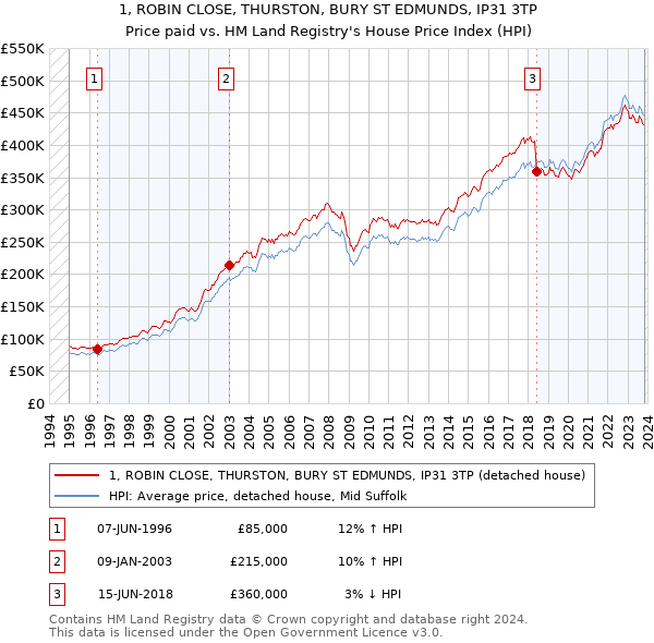 1, ROBIN CLOSE, THURSTON, BURY ST EDMUNDS, IP31 3TP: Price paid vs HM Land Registry's House Price Index