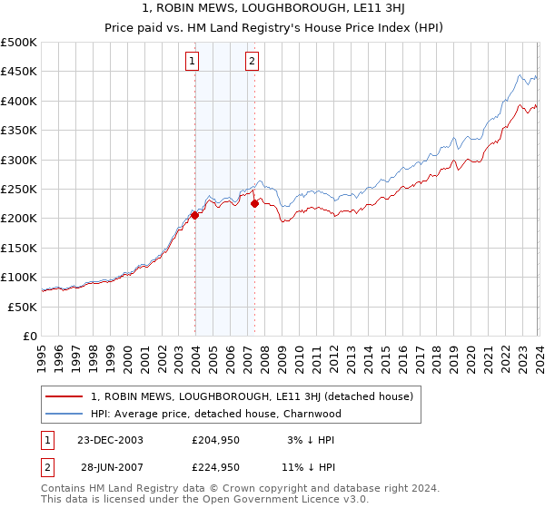 1, ROBIN MEWS, LOUGHBOROUGH, LE11 3HJ: Price paid vs HM Land Registry's House Price Index