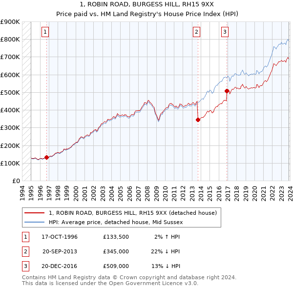 1, ROBIN ROAD, BURGESS HILL, RH15 9XX: Price paid vs HM Land Registry's House Price Index