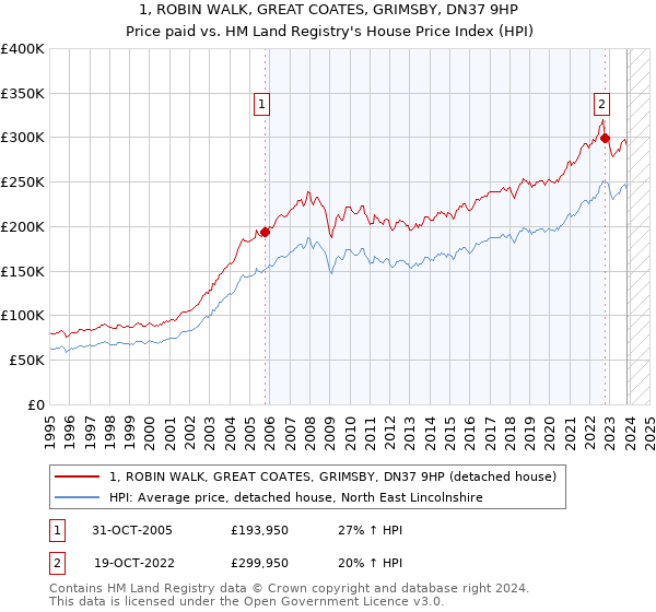 1, ROBIN WALK, GREAT COATES, GRIMSBY, DN37 9HP: Price paid vs HM Land Registry's House Price Index