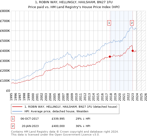 1, ROBIN WAY, HELLINGLY, HAILSHAM, BN27 1FU: Price paid vs HM Land Registry's House Price Index