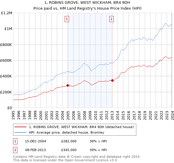 1, ROBINS GROVE, WEST WICKHAM, BR4 9DH: Price paid vs HM Land Registry's House Price Index
