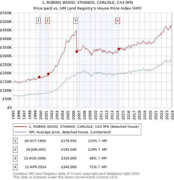 1, ROBINS WOOD, STANWIX, CARLISLE, CA3 9FN: Price paid vs HM Land Registry's House Price Index