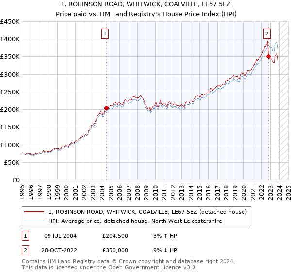 1, ROBINSON ROAD, WHITWICK, COALVILLE, LE67 5EZ: Price paid vs HM Land Registry's House Price Index