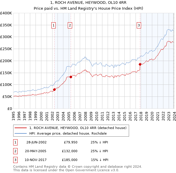 1, ROCH AVENUE, HEYWOOD, OL10 4RR: Price paid vs HM Land Registry's House Price Index
