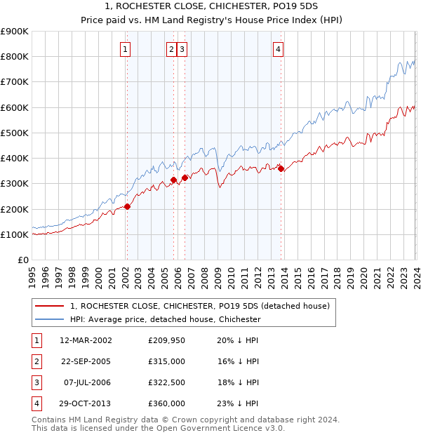 1, ROCHESTER CLOSE, CHICHESTER, PO19 5DS: Price paid vs HM Land Registry's House Price Index