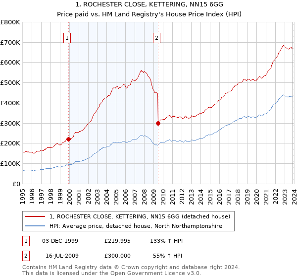 1, ROCHESTER CLOSE, KETTERING, NN15 6GG: Price paid vs HM Land Registry's House Price Index