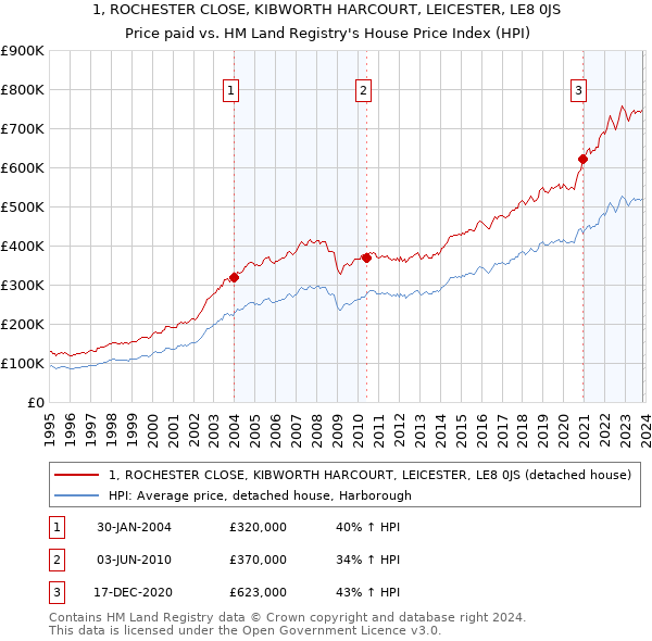 1, ROCHESTER CLOSE, KIBWORTH HARCOURT, LEICESTER, LE8 0JS: Price paid vs HM Land Registry's House Price Index