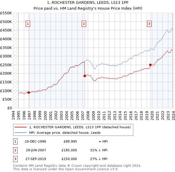 1, ROCHESTER GARDENS, LEEDS, LS13 1PP: Price paid vs HM Land Registry's House Price Index