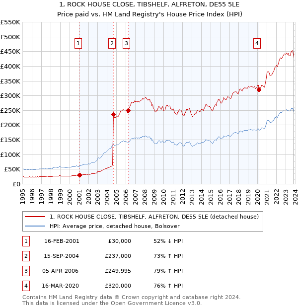 1, ROCK HOUSE CLOSE, TIBSHELF, ALFRETON, DE55 5LE: Price paid vs HM Land Registry's House Price Index