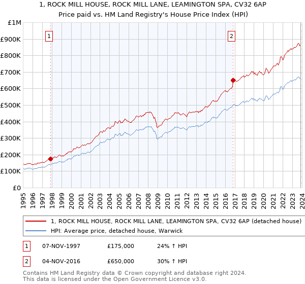 1, ROCK MILL HOUSE, ROCK MILL LANE, LEAMINGTON SPA, CV32 6AP: Price paid vs HM Land Registry's House Price Index