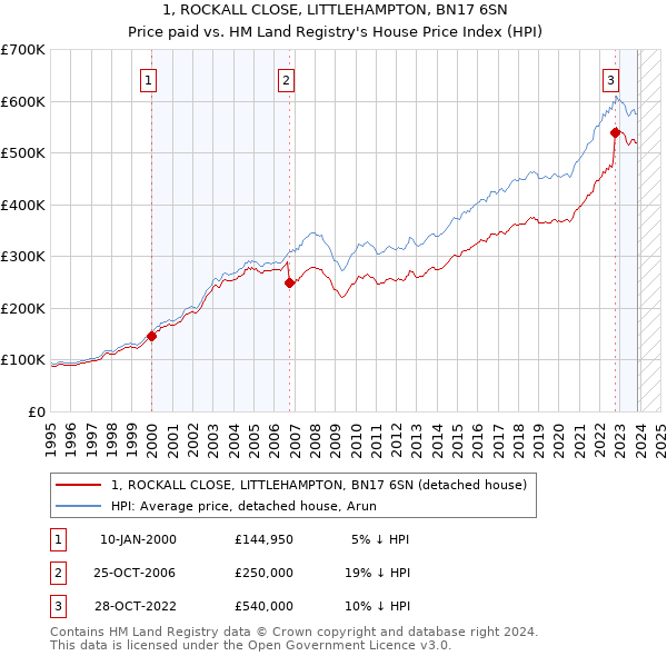 1, ROCKALL CLOSE, LITTLEHAMPTON, BN17 6SN: Price paid vs HM Land Registry's House Price Index