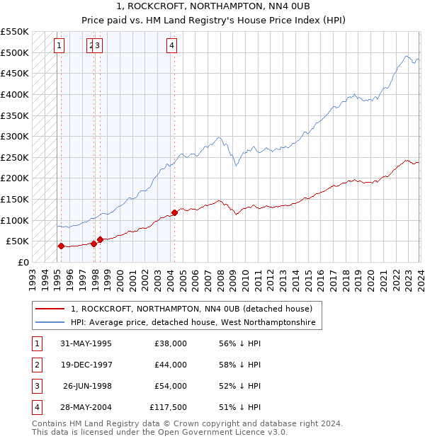 1, ROCKCROFT, NORTHAMPTON, NN4 0UB: Price paid vs HM Land Registry's House Price Index
