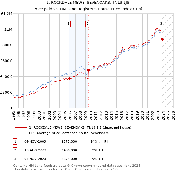1, ROCKDALE MEWS, SEVENOAKS, TN13 1JS: Price paid vs HM Land Registry's House Price Index