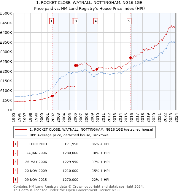 1, ROCKET CLOSE, WATNALL, NOTTINGHAM, NG16 1GE: Price paid vs HM Land Registry's House Price Index