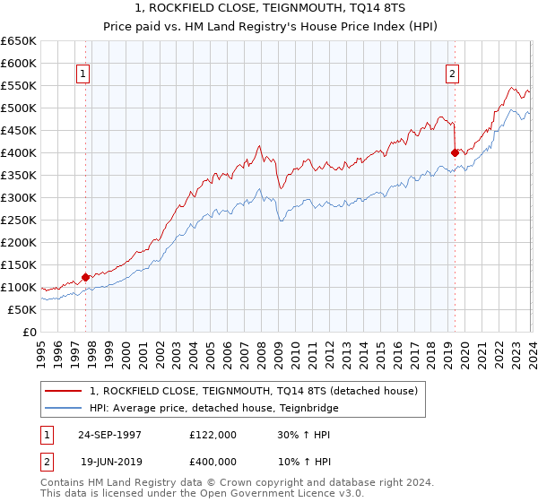 1, ROCKFIELD CLOSE, TEIGNMOUTH, TQ14 8TS: Price paid vs HM Land Registry's House Price Index