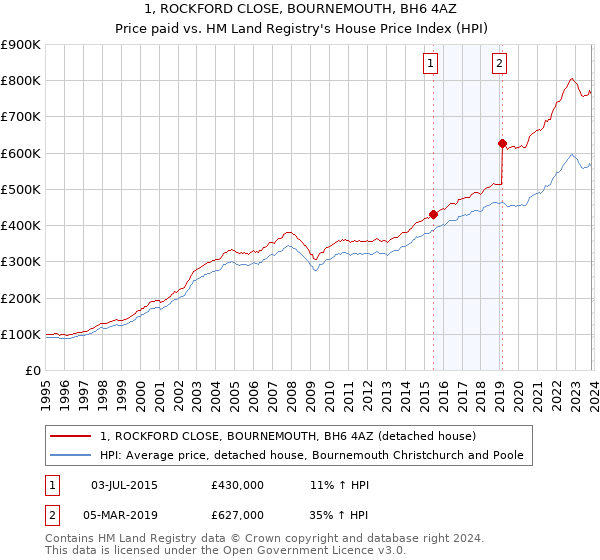 1, ROCKFORD CLOSE, BOURNEMOUTH, BH6 4AZ: Price paid vs HM Land Registry's House Price Index