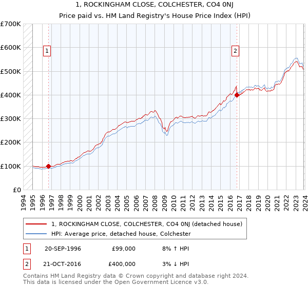 1, ROCKINGHAM CLOSE, COLCHESTER, CO4 0NJ: Price paid vs HM Land Registry's House Price Index