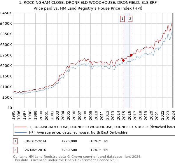 1, ROCKINGHAM CLOSE, DRONFIELD WOODHOUSE, DRONFIELD, S18 8RF: Price paid vs HM Land Registry's House Price Index