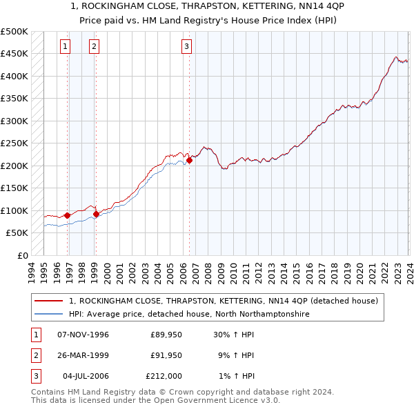 1, ROCKINGHAM CLOSE, THRAPSTON, KETTERING, NN14 4QP: Price paid vs HM Land Registry's House Price Index