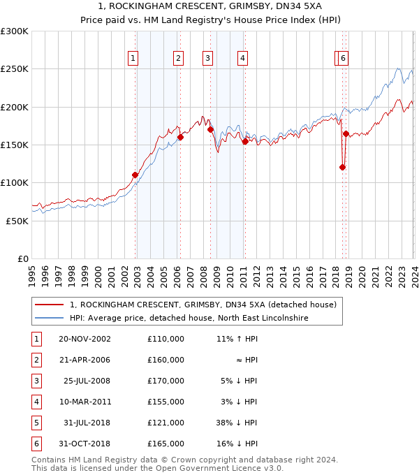 1, ROCKINGHAM CRESCENT, GRIMSBY, DN34 5XA: Price paid vs HM Land Registry's House Price Index