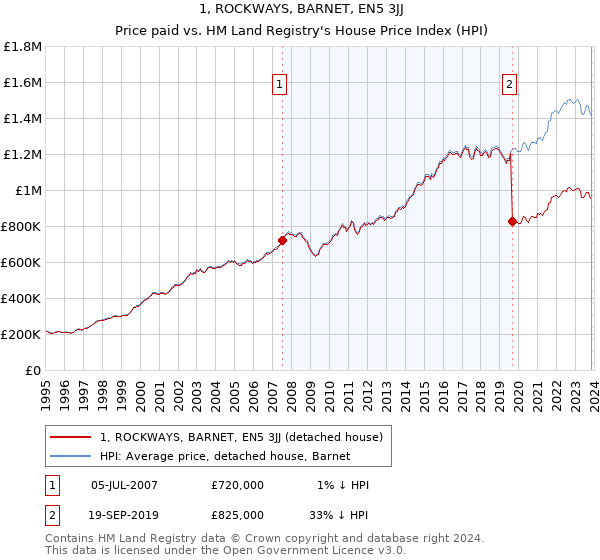 1, ROCKWAYS, BARNET, EN5 3JJ: Price paid vs HM Land Registry's House Price Index
