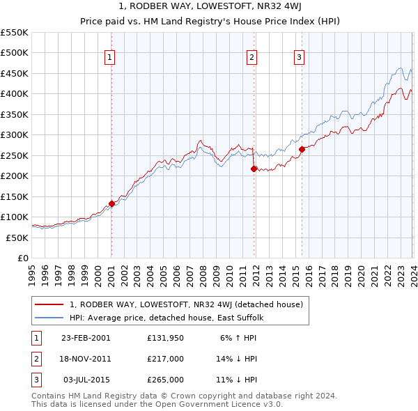 1, RODBER WAY, LOWESTOFT, NR32 4WJ: Price paid vs HM Land Registry's House Price Index