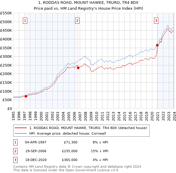 1, RODDAS ROAD, MOUNT HAWKE, TRURO, TR4 8DX: Price paid vs HM Land Registry's House Price Index