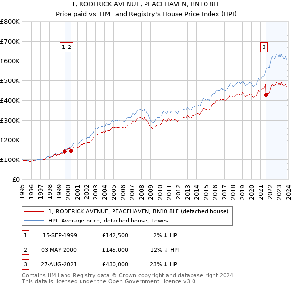 1, RODERICK AVENUE, PEACEHAVEN, BN10 8LE: Price paid vs HM Land Registry's House Price Index