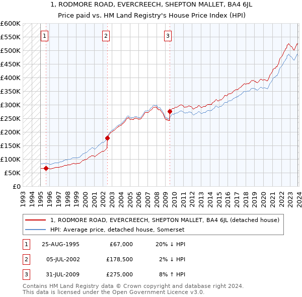 1, RODMORE ROAD, EVERCREECH, SHEPTON MALLET, BA4 6JL: Price paid vs HM Land Registry's House Price Index