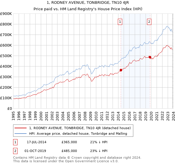 1, RODNEY AVENUE, TONBRIDGE, TN10 4JR: Price paid vs HM Land Registry's House Price Index