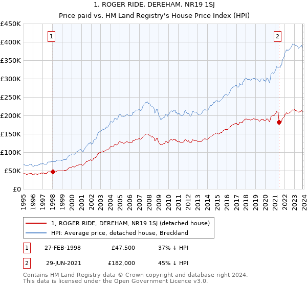 1, ROGER RIDE, DEREHAM, NR19 1SJ: Price paid vs HM Land Registry's House Price Index