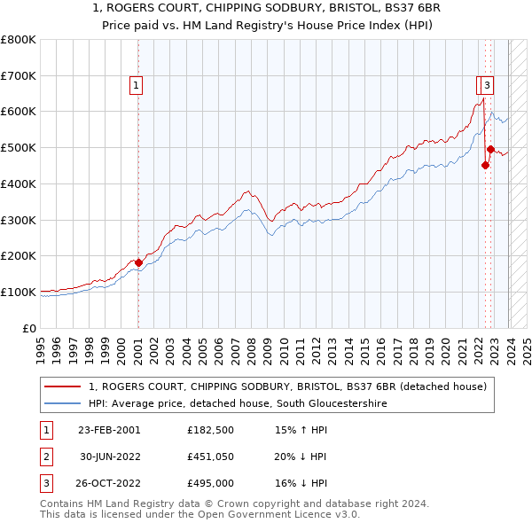 1, ROGERS COURT, CHIPPING SODBURY, BRISTOL, BS37 6BR: Price paid vs HM Land Registry's House Price Index