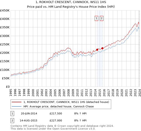 1, ROKHOLT CRESCENT, CANNOCK, WS11 1HS: Price paid vs HM Land Registry's House Price Index