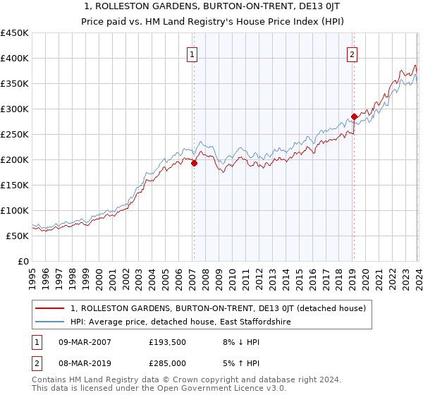 1, ROLLESTON GARDENS, BURTON-ON-TRENT, DE13 0JT: Price paid vs HM Land Registry's House Price Index