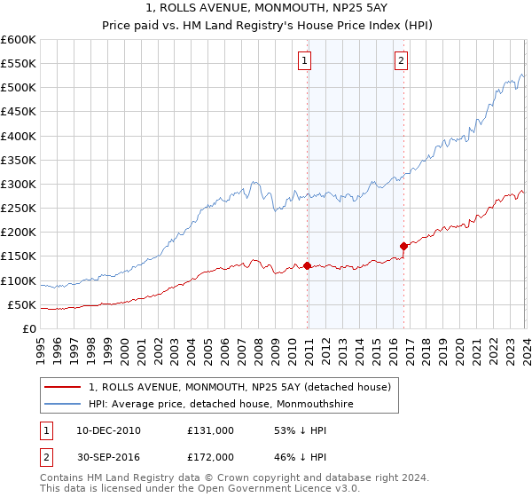 1, ROLLS AVENUE, MONMOUTH, NP25 5AY: Price paid vs HM Land Registry's House Price Index