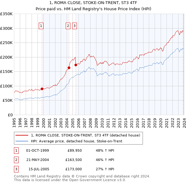 1, ROMA CLOSE, STOKE-ON-TRENT, ST3 4TF: Price paid vs HM Land Registry's House Price Index