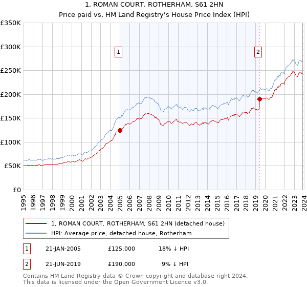 1, ROMAN COURT, ROTHERHAM, S61 2HN: Price paid vs HM Land Registry's House Price Index
