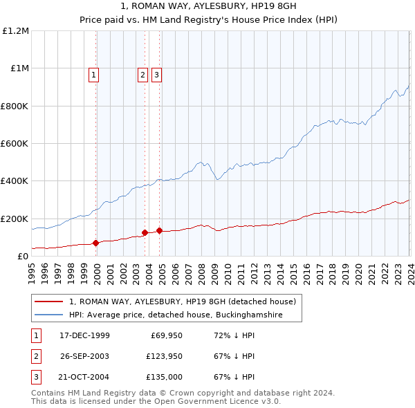 1, ROMAN WAY, AYLESBURY, HP19 8GH: Price paid vs HM Land Registry's House Price Index