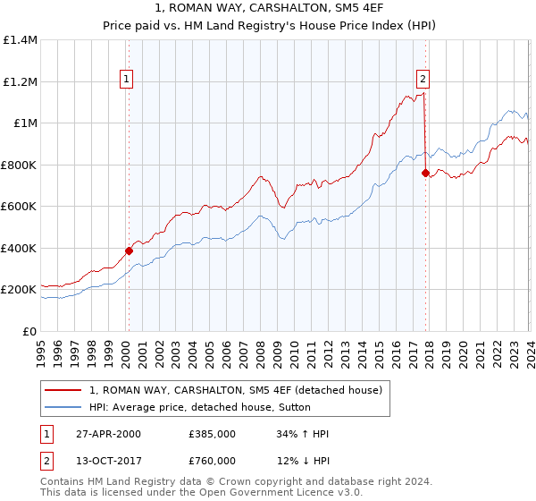 1, ROMAN WAY, CARSHALTON, SM5 4EF: Price paid vs HM Land Registry's House Price Index