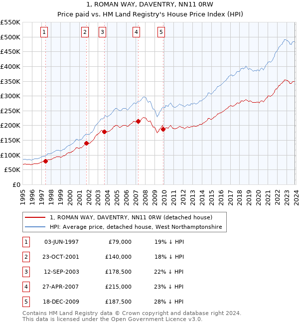1, ROMAN WAY, DAVENTRY, NN11 0RW: Price paid vs HM Land Registry's House Price Index