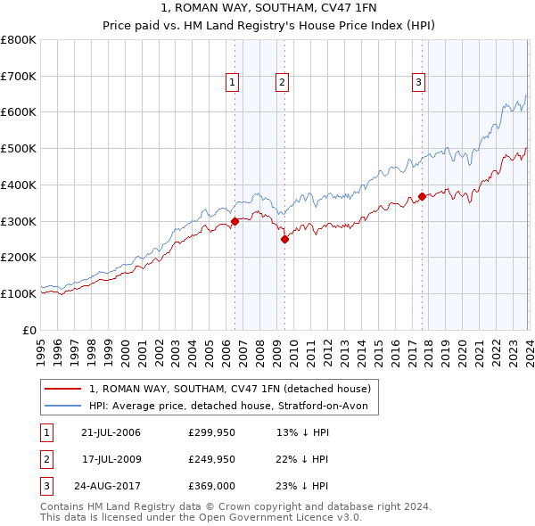 1, ROMAN WAY, SOUTHAM, CV47 1FN: Price paid vs HM Land Registry's House Price Index