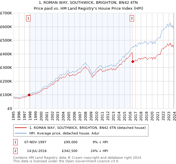 1, ROMAN WAY, SOUTHWICK, BRIGHTON, BN42 4TN: Price paid vs HM Land Registry's House Price Index