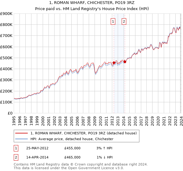 1, ROMAN WHARF, CHICHESTER, PO19 3RZ: Price paid vs HM Land Registry's House Price Index