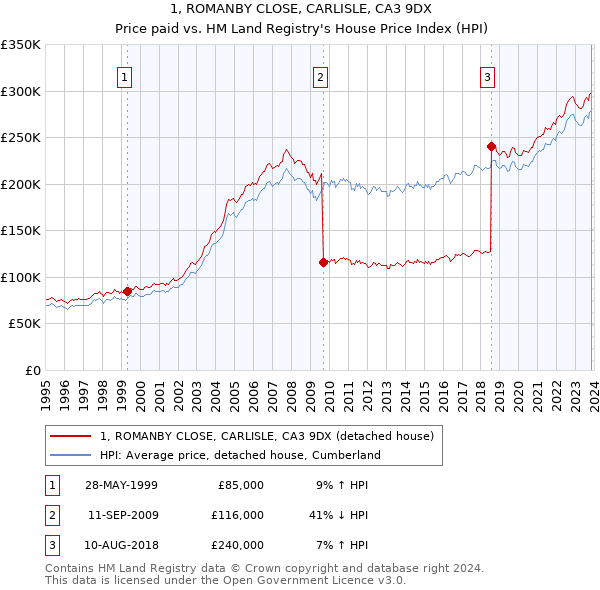 1, ROMANBY CLOSE, CARLISLE, CA3 9DX: Price paid vs HM Land Registry's House Price Index